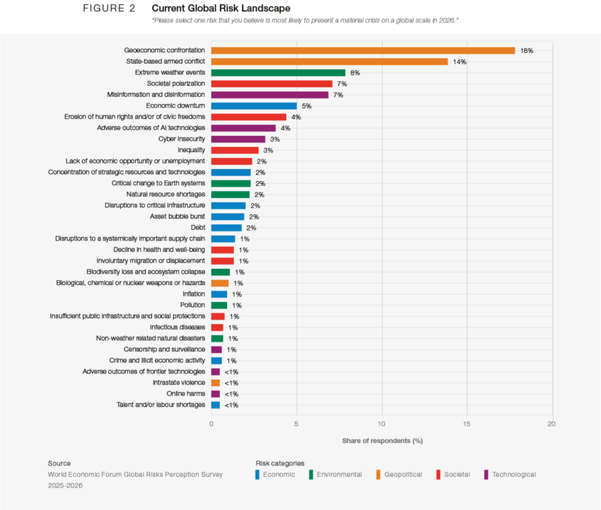 global risks ranked by severity in the short and long term Global Risk Report 2026